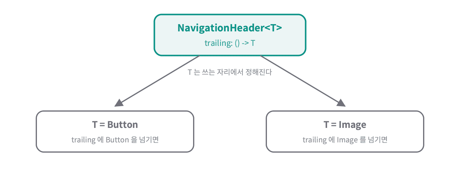 NavigationHeader 는 T 하나를 받고, trailing 에 Button 을 넘기면 T 가 Button 으로, Image 를 넘기면 Image 로 정해진다