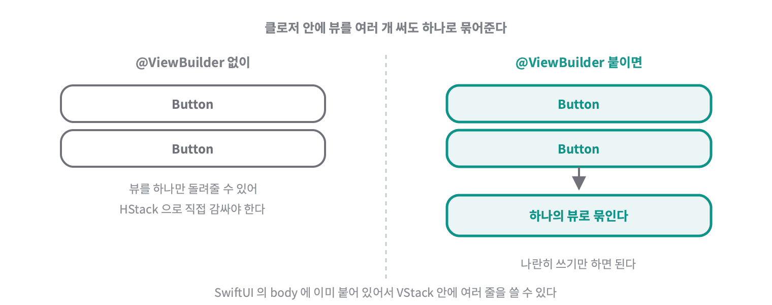 @ViewBuilder 가 없으면 클로저가 뷰를 하나만 돌려줄 수 있어 HStack 으로 감싸야 하고 붙이면 여러 개가 하나로 묶인다