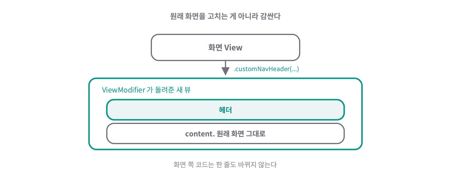 ViewModifier 는 화면 View 를 받아 헤더와 원래 content 를 쌓은 새 뷰를 돌려주므로 화면 쪽 코드는 그대로다