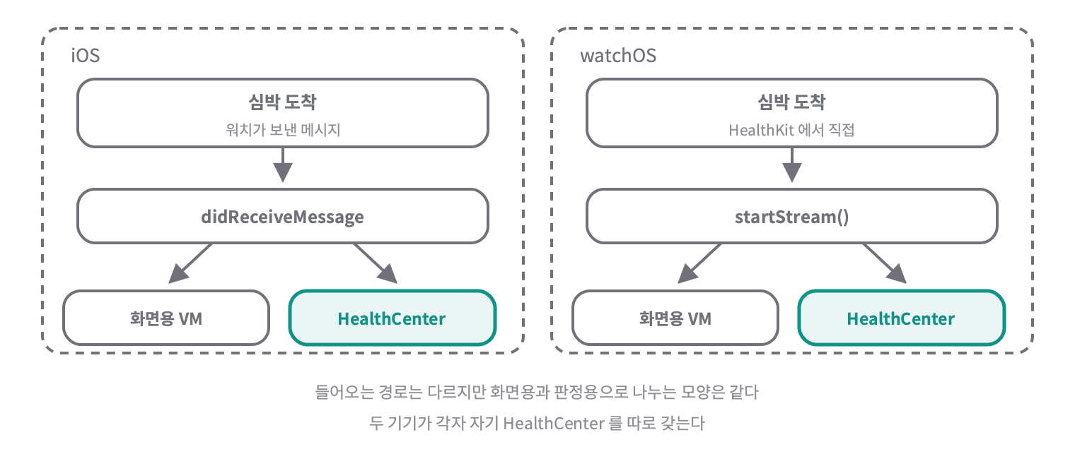 iOS 는 워치가 보낸 메시지로, watchOS 는 HealthKit 에서 직접 심박을 받지만 받은 뒤 화면용과 판정용으로 나누는 모양은 양쪽이 같다