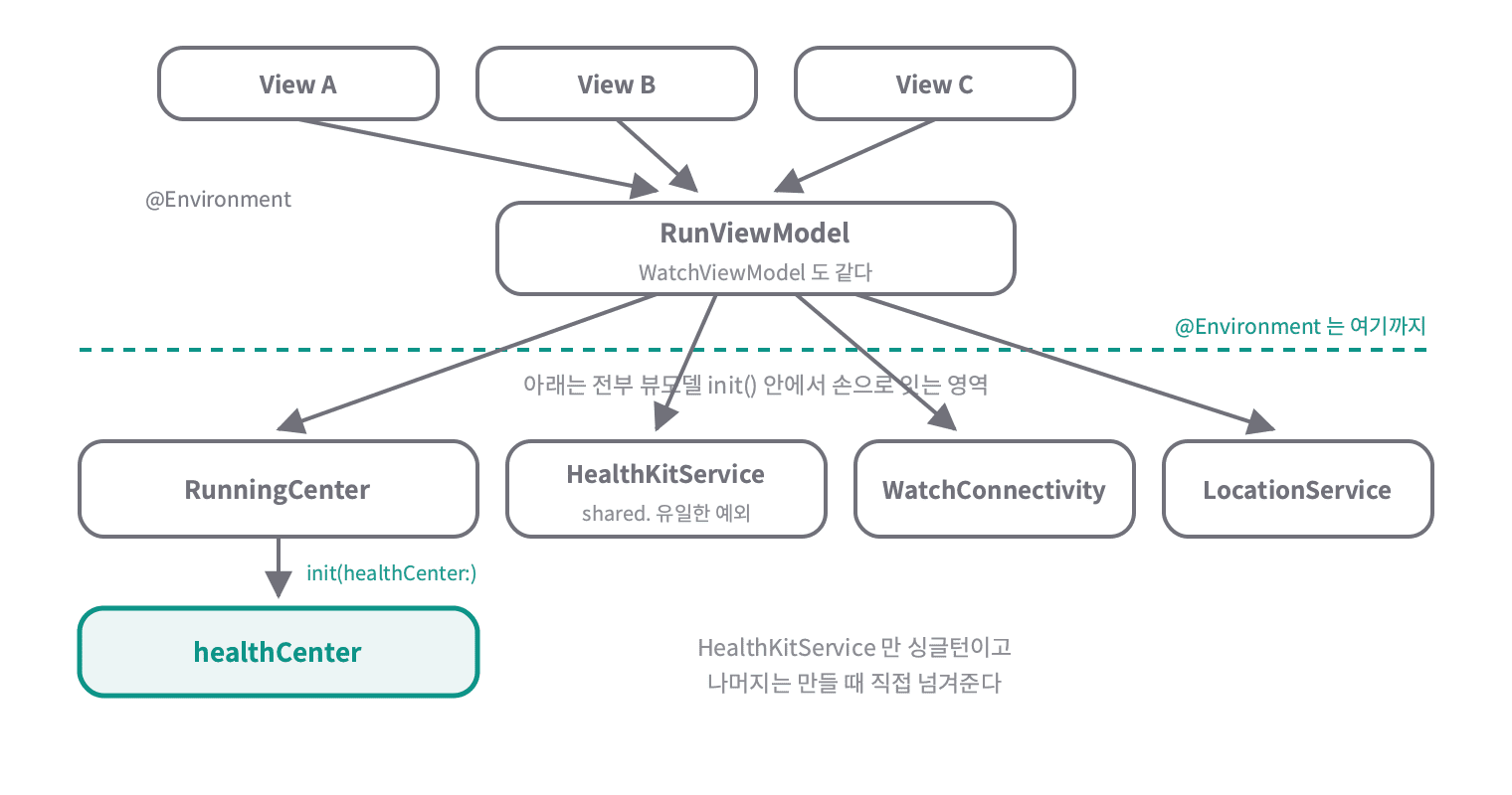 @Environment 는 뷰에서 뷰모델까지 한 층만 담당하고, 그 아래 서비스들이 서로 연결되는 건 전부 뷰모델 init 안에서 손으로 잇는 영역이며 HealthKitService 만 싱글턴이다