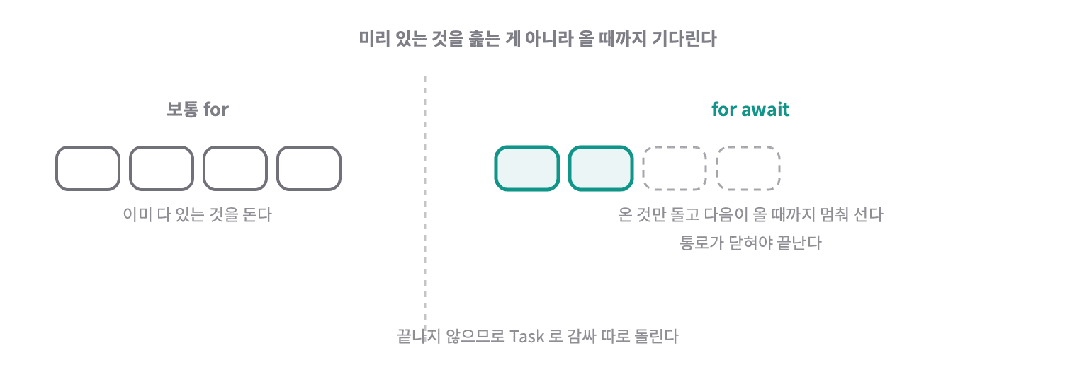 보통 for 는 이미 있는 것을 돌지만 for await 는 온 것만 돌고 다음이 올 때까지 멈춰 선다