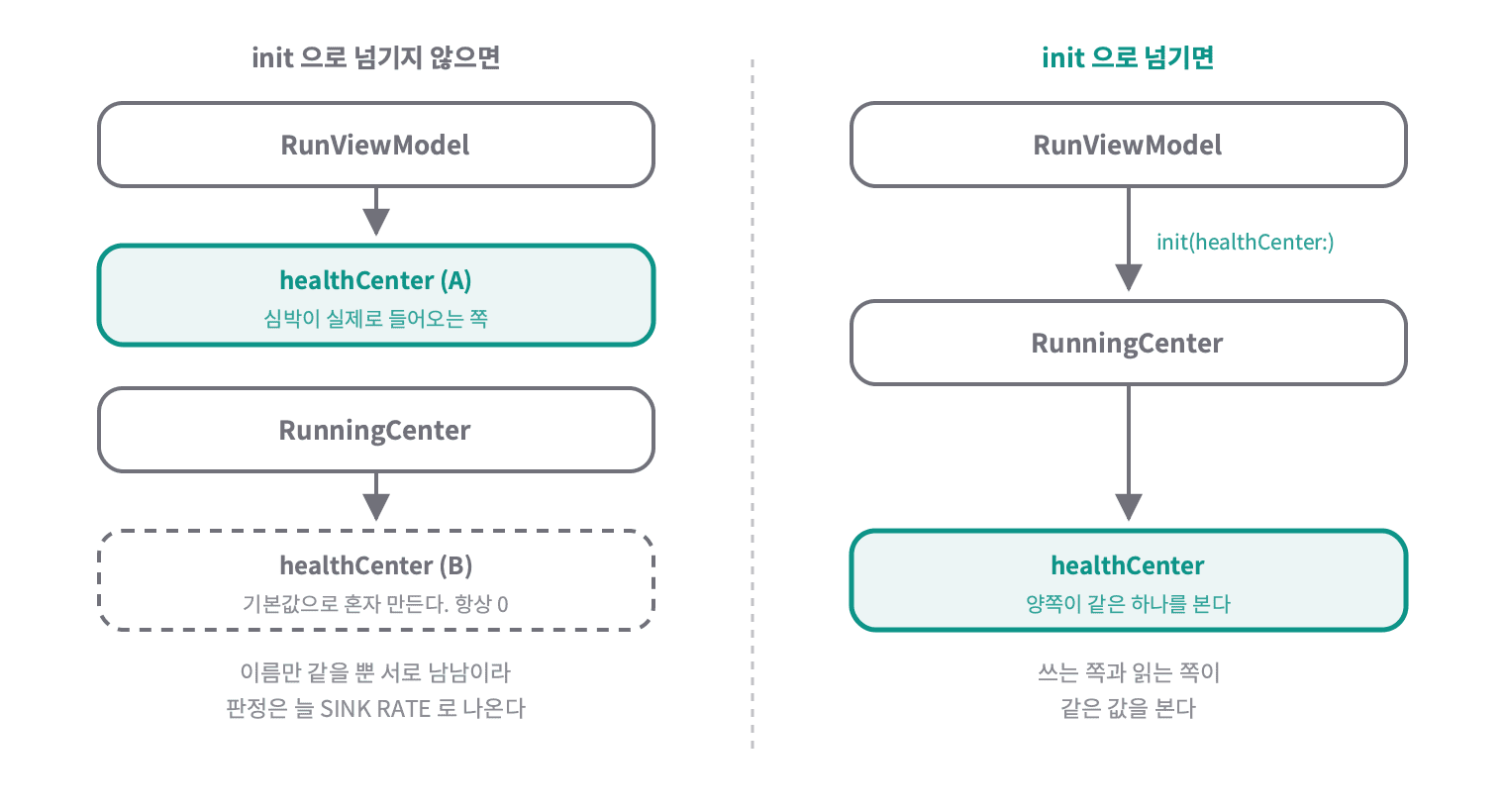 init 으로 안 넘기면 RunningCenter 가 기본값으로 두 번째 healthCenter 를 혼자 만들어 서로 남남이 되고, 넘기면 양쪽이 같은 하나를 본다
