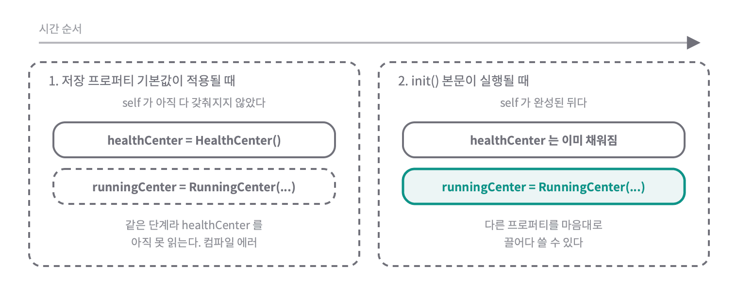 저장 프로퍼티 기본값이 적용되는 단계에서는 self 가 아직 안 갖춰져 다른 프로퍼티를 못 읽고, init 본문이 실행되는 단계에서는 이미 채워져 있어 끌어다 쓸 수 있다