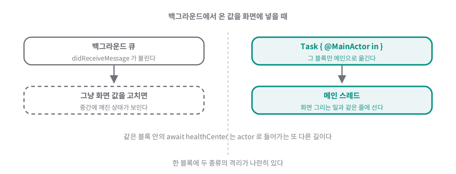 백그라운드 큐에서 화면 값을 그냥 고치면 깨진 상태가 보이고 Task 에 MainActor 를 붙이면 그 블록만 메인으로 옮겨진다