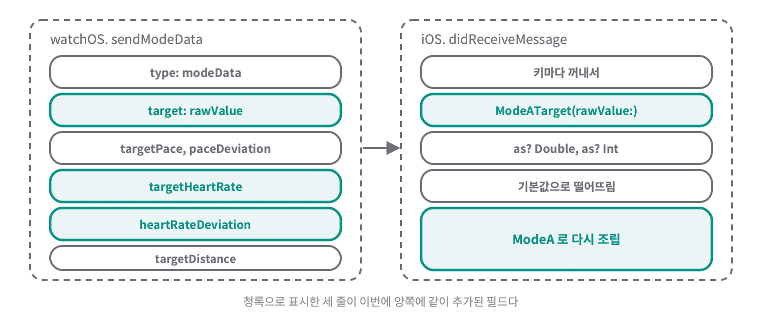 워치가 보내는 딕셔너리와 아이폰이 되살리는 코드가 짝을 이루고, target 과 targetHeartRate 와 heartRateDeviation 세 필드가 이번에 양쪽에 같이 추가됐다