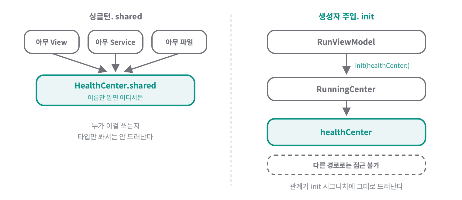 싱글턴은 이름만 알면 어디서든 닿아 누가 쓰는지 타입에 안 드러나고, 생성자 주입은 건네준 경로로만 닿아 관계가 init 시그니처에 그대로 보인다