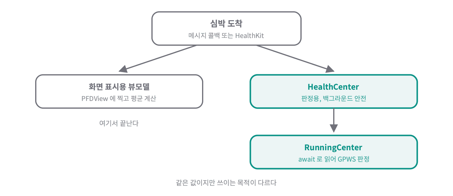 도착한 심박이 화면 표시용 뷰모델과 HealthCenter 두 갈래로 나뉘고, 뷰모델 쪽은 화면에 찍고 끝나지만 HealthCenter 쪽은 RunningCenter 가 await 로 읽어 판정에 쓴다