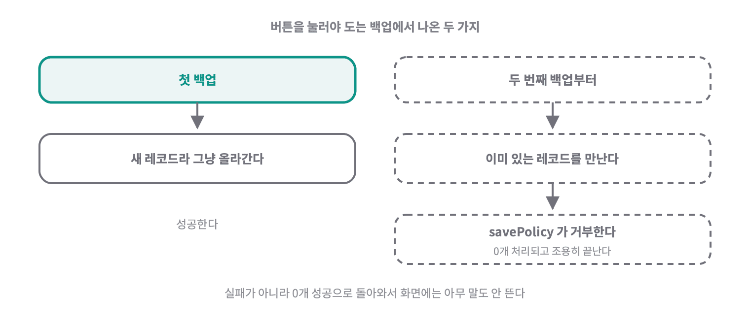 첫 백업은 새 레코드라 올라가지만 두 번째부터는 이미 있는 레코드를 만나 savePolicy 가 거부하고 0개로 끝난다