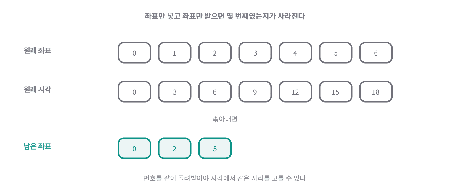원래 좌표와 시각이 같은 번호로 짝을 이루는데, 솎아낸 뒤 좌표만 돌려받으면 남은 것이 몇 번째였는지를 알 수 없다