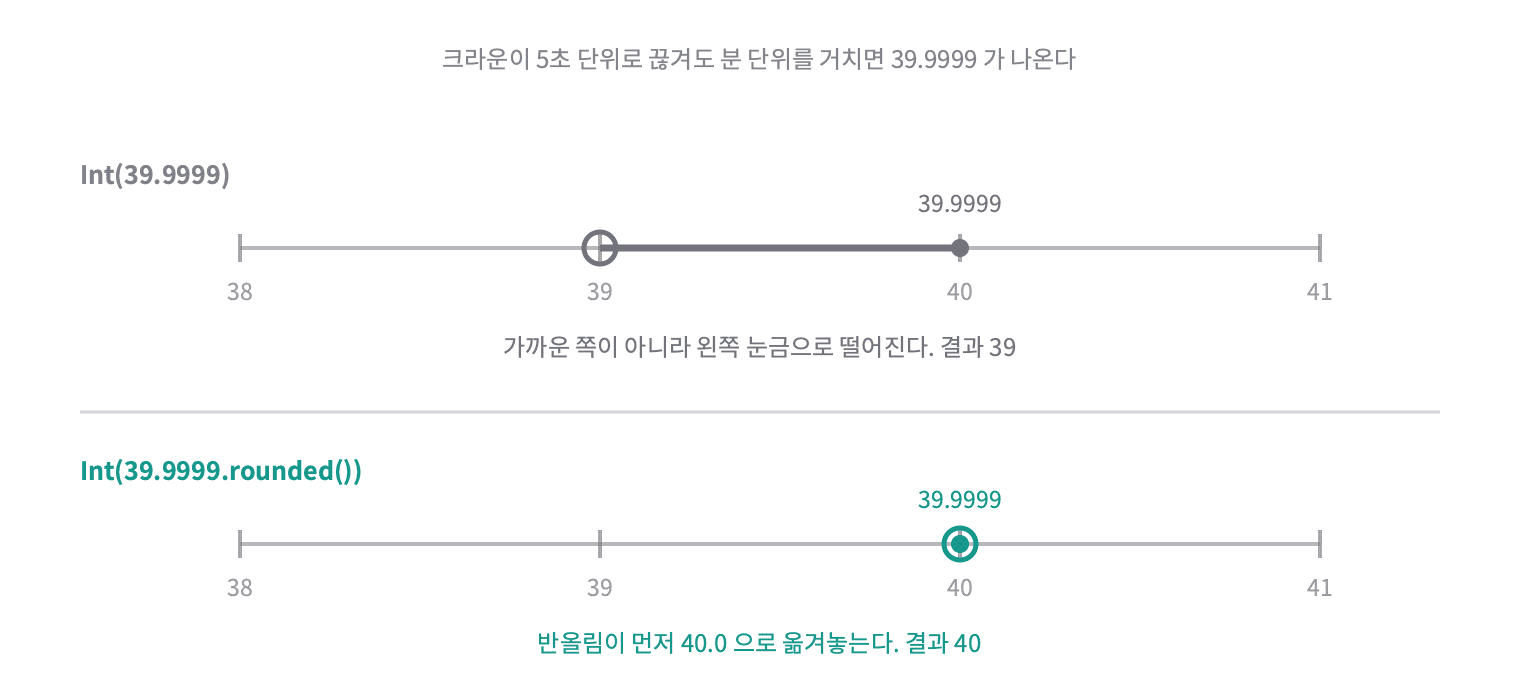 39.9999 가 Int 만 쓰면 왼쪽 눈금인 39 로 떨어지고, rounded 를 먼저 태우면 40.0 으로 옮겨진 뒤 40 이 된다