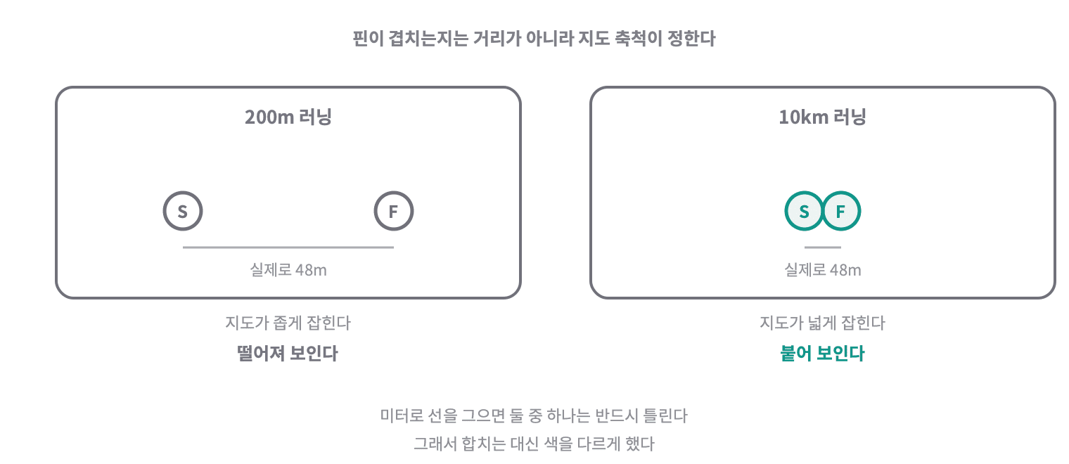 같은 48m 가 200m 러닝 지도에서는 멀찍이 떨어져 보이고 10km 러닝 지도에서는 붙어 보인다