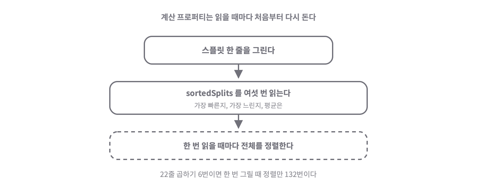 스플릿 한 줄을 그릴 때마다 정렬된 목록을 여섯 번 읽고 그때마다 전체를 다시 정렬한다