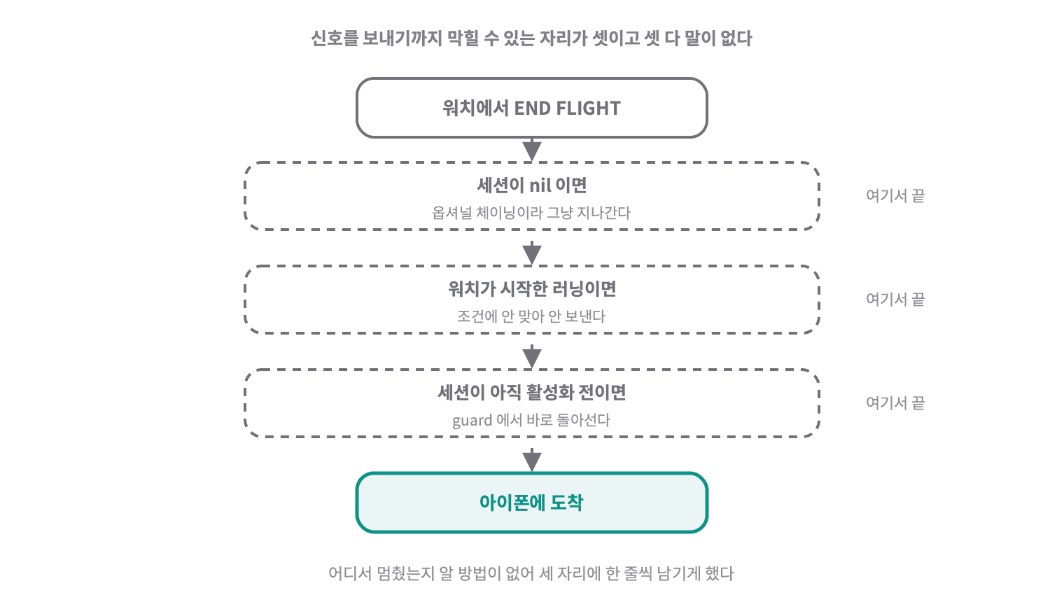 워치에서 END FLIGHT 를 눌러도 세션이 nil 이거나 워치가 시작한 러닝이거나 세션이 활성화 전이면 각각 조용히 돌아선다