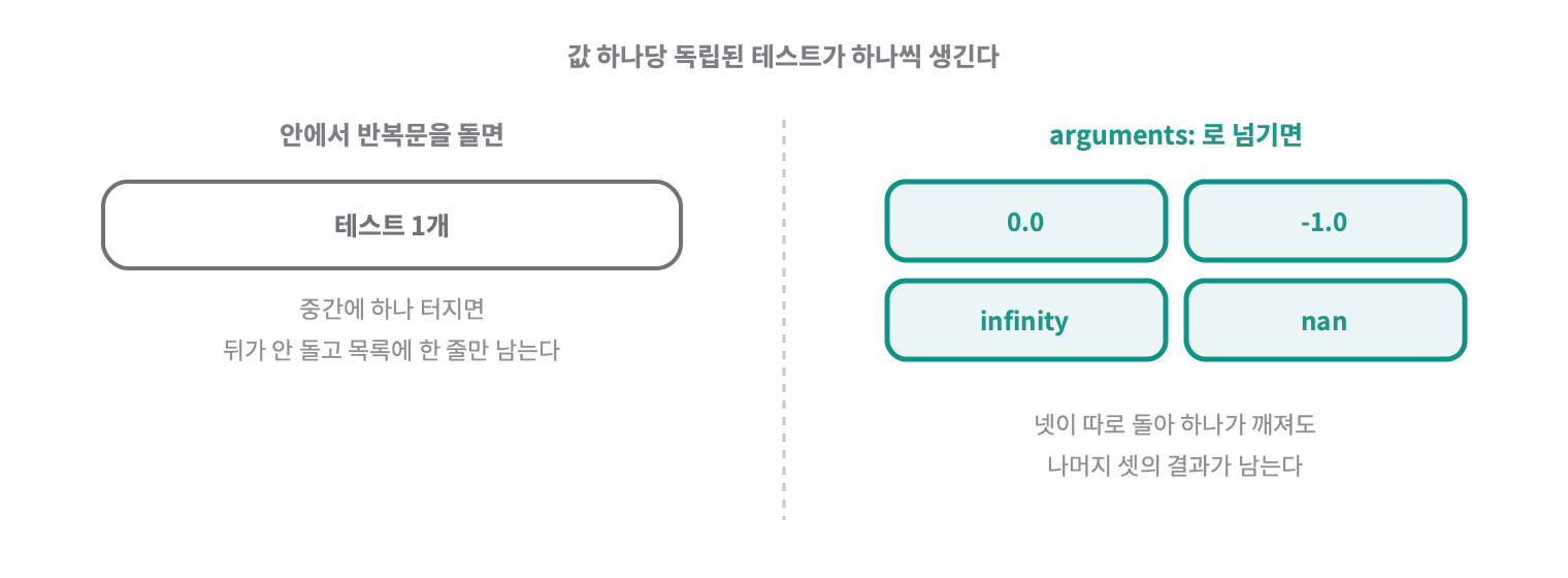 안에서 반복문을 돌면 테스트가 하나지만 arguments 로 넘기면 값마다 독립된 테스트가 생긴다