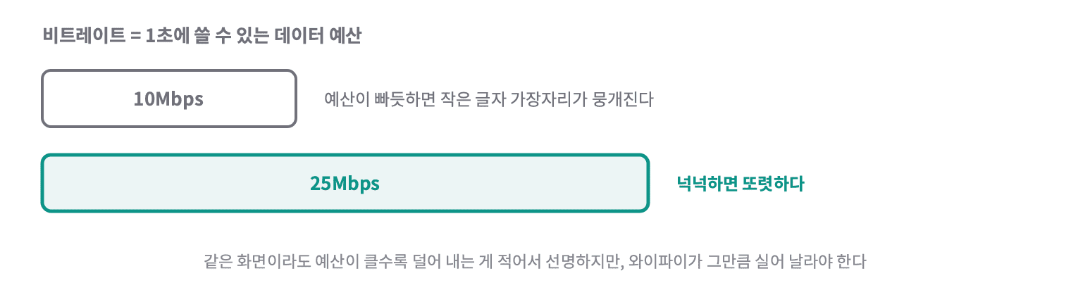 비트레이트는 1초에 쓸 수 있는 데이터 예산이라, 10Mbps처럼 빠듯하면 작은 글자 가장자리가 뭉개지고 25Mbps처럼 넉넉하면 또렷하다