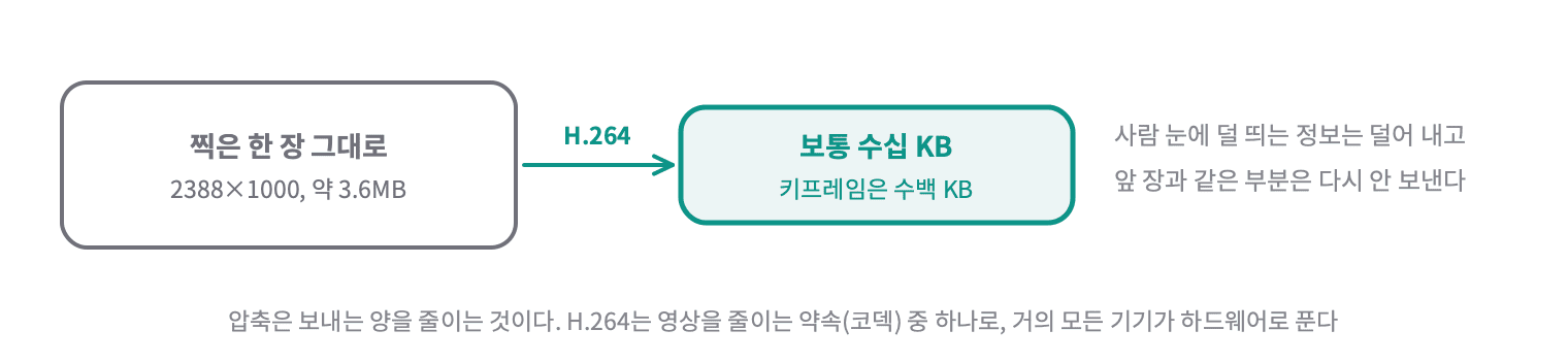 찍은 한 장 그대로는 2388×1000에 약 3.6MB이고, H.264로 압축하면 보통 수십 KB, 키프레임은 수백 KB가 된다