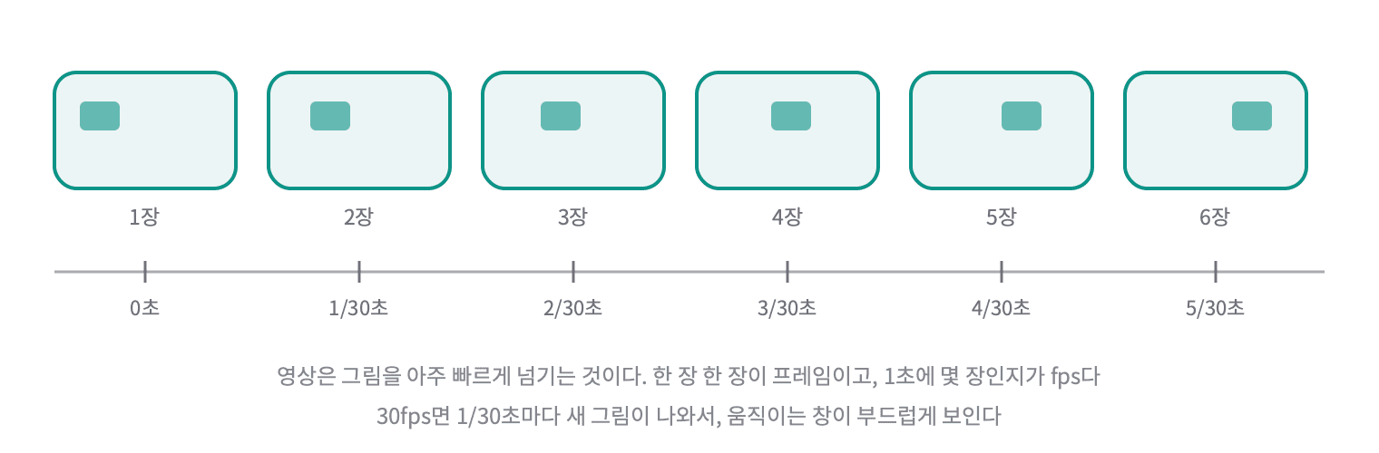 영상은 1/30초마다 한 장씩 넘기는 그림이라, 창이 조금씩 옮겨 간 그림이 이어지면 움직이는 것처럼 보인다