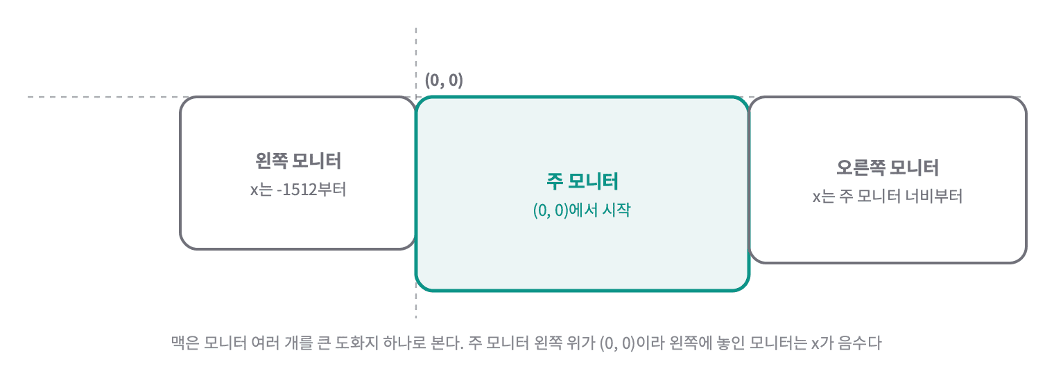 주 모니터 왼쪽 위가 (0, 0)이고, 왼쪽 모니터는 x가 -1512부터, 오른쪽 모니터는 주 모니터 너비부터 시작한다