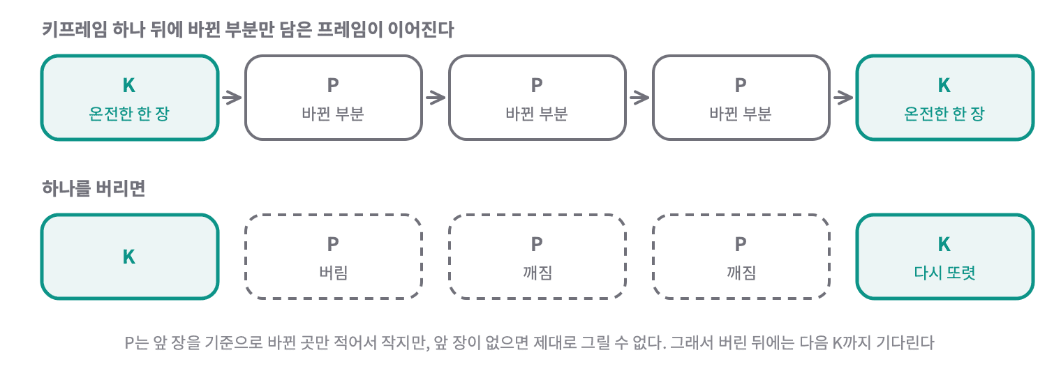 키프레임 K 뒤에 바뀐 부분만 담은 P가 이어진다. P 하나를 버리면 그 뒤 P들은 기준이 되는 앞 장이 없어 깨지고, 다음 K가 와야 다시 또렷해진다