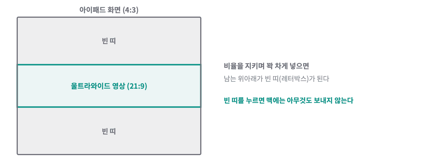 4:3 아이패드 화면에 21:9 울트라와이드 영상을 비율을 지키며 넣으면 위아래가 빈 띠가 되고, 빈 띠를 누르면 맥에는 아무것도 보내지 않는다
