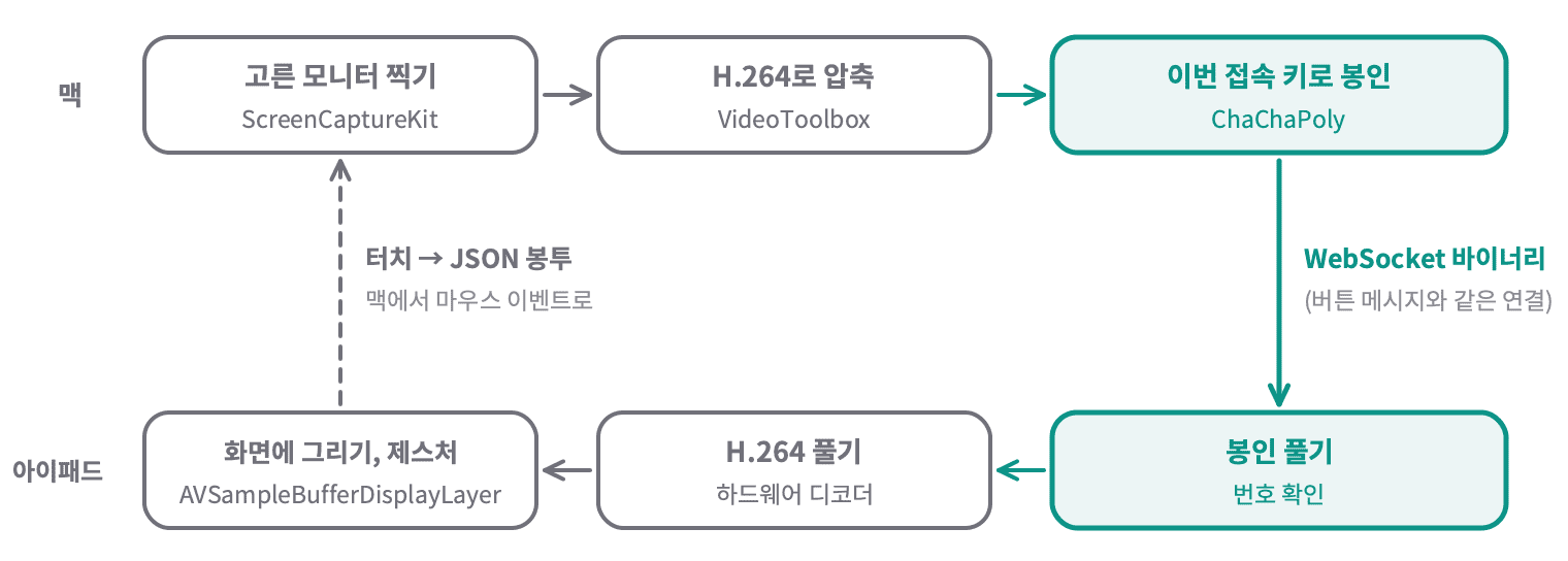 맥에서 고른 모니터를 ScreenCaptureKit으로 찍고 VideoToolbox로 H.264 압축한 뒤 이번 접속 키로 봉인해 WebSocket 바이너리로 보낸다. 아이패드는 봉인을 풀고 H.264를 풀어 그린다. 터치는 JSON 봉투로 맥에 돌아가 마우스 이벤트가 된다