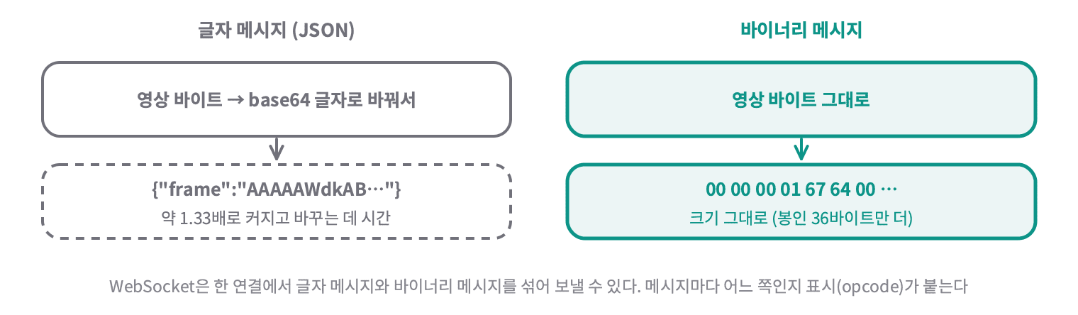 글자 메시지에 영상을 넣으면 base64 글자로 바꿔야 해서 약 1.33배 커지고, 바이너리 메시지는 영상 바이트를 그대로 싣고 봉인 36바이트만 더 붙는다