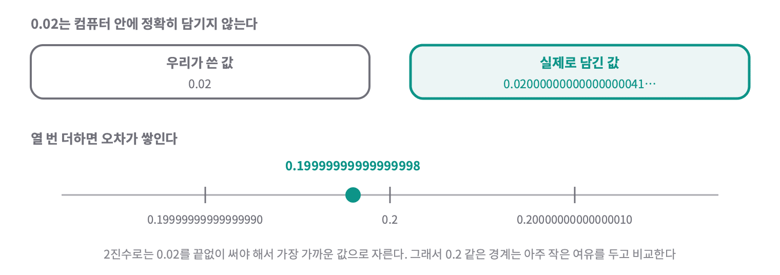0.02는 컴퓨터 안에 0.0200000000000000004…로 담기고, 열 번 더하면 0.2가 아니라 0.19999999999999998이 된다
