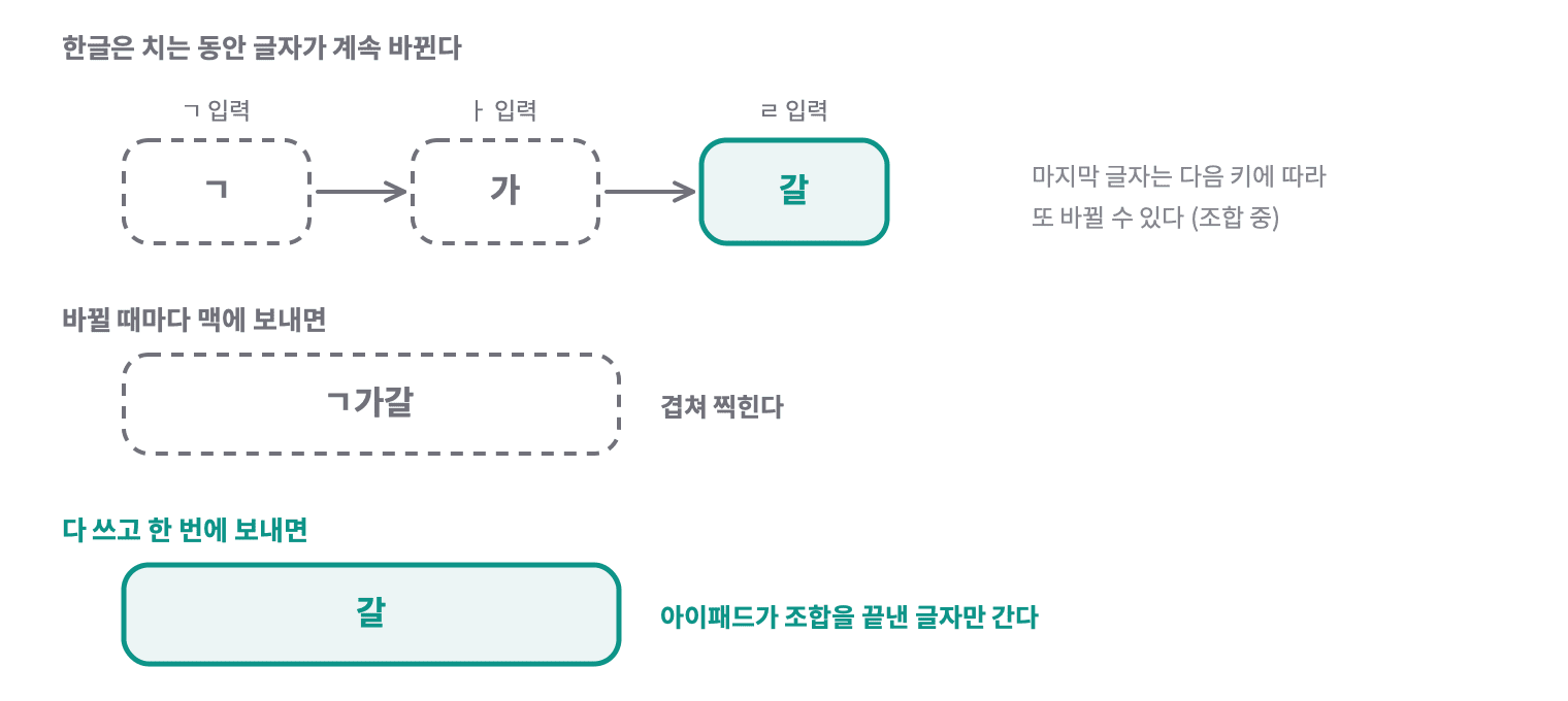 한글은 ㄱ, 가, 갈처럼 치는 동안 글자가 계속 바뀐다. 바뀔 때마다 맥에 보내면 ㄱ가갈로 겹쳐 찍히고, 다 쓰고 한 번에 보내면 아이패드가 조합을 끝낸 갈만 간다