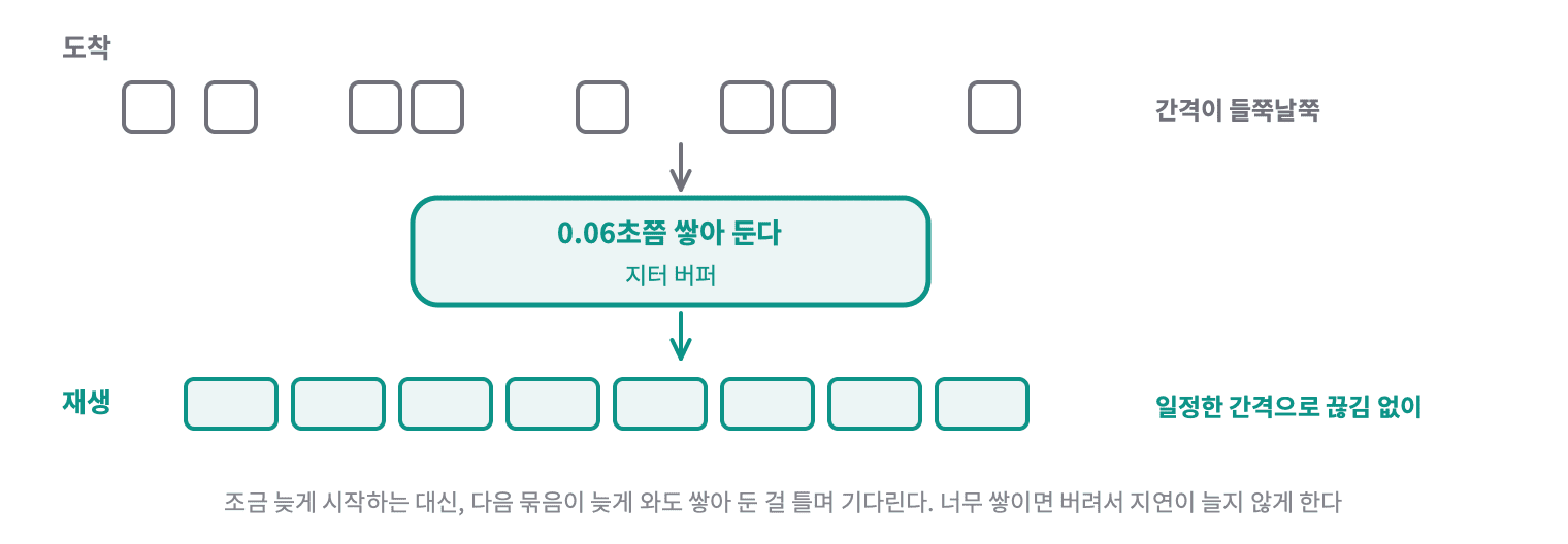 들쭉날쭉하게 도착한 소리 묶음을 지터 버퍼에 0.06초쯤 쌓아 두었다가 일정한 간격으로 끊김 없이 틀어 준다