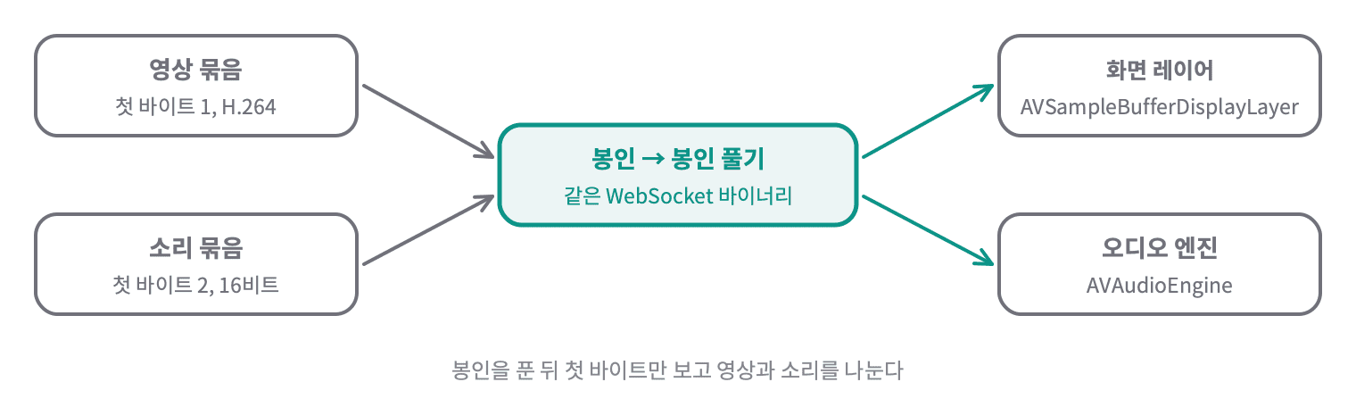 영상 묶음(첫 바이트 1)과 소리 묶음(첫 바이트 2)을 같은 WebSocket 바이너리로 봉인해 보내고, 아이패드는 봉인을 푼 뒤 첫 바이트를 보고 영상은 화면 레이어로, 소리는 오디오 엔진으로 보낸다