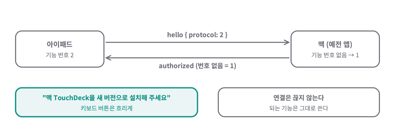 아이패드는 hello에 기능 번호 2를 싣고, 예전 맥 앱은 authorized에 번호가 없어 1로 읽힌다. 아이패드는 설치 안내를 띄우고 키보드 버튼을 흐리게 하지만 연결은 끊지 않는다