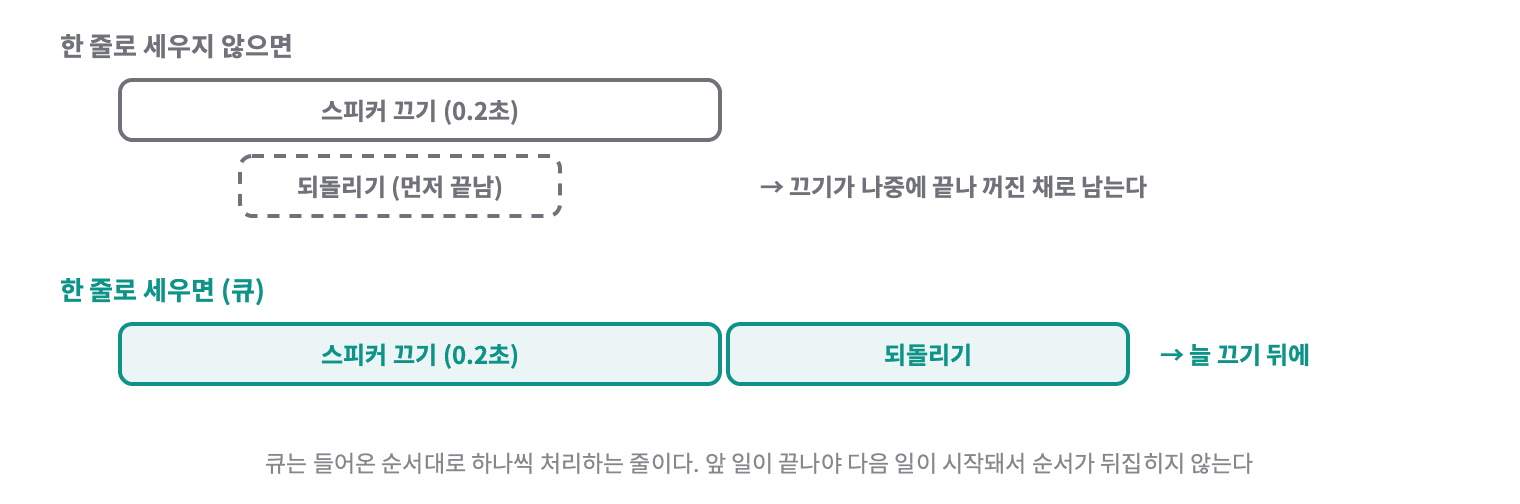 한 줄로 세우지 않으면 0.2초 걸리는 스피커 끄기보다 되돌리기가 먼저 끝나서 스피커가 꺼진 채로 남는다. 큐로 한 줄로 세우면 되돌리기는 늘 끄기 뒤에 온다