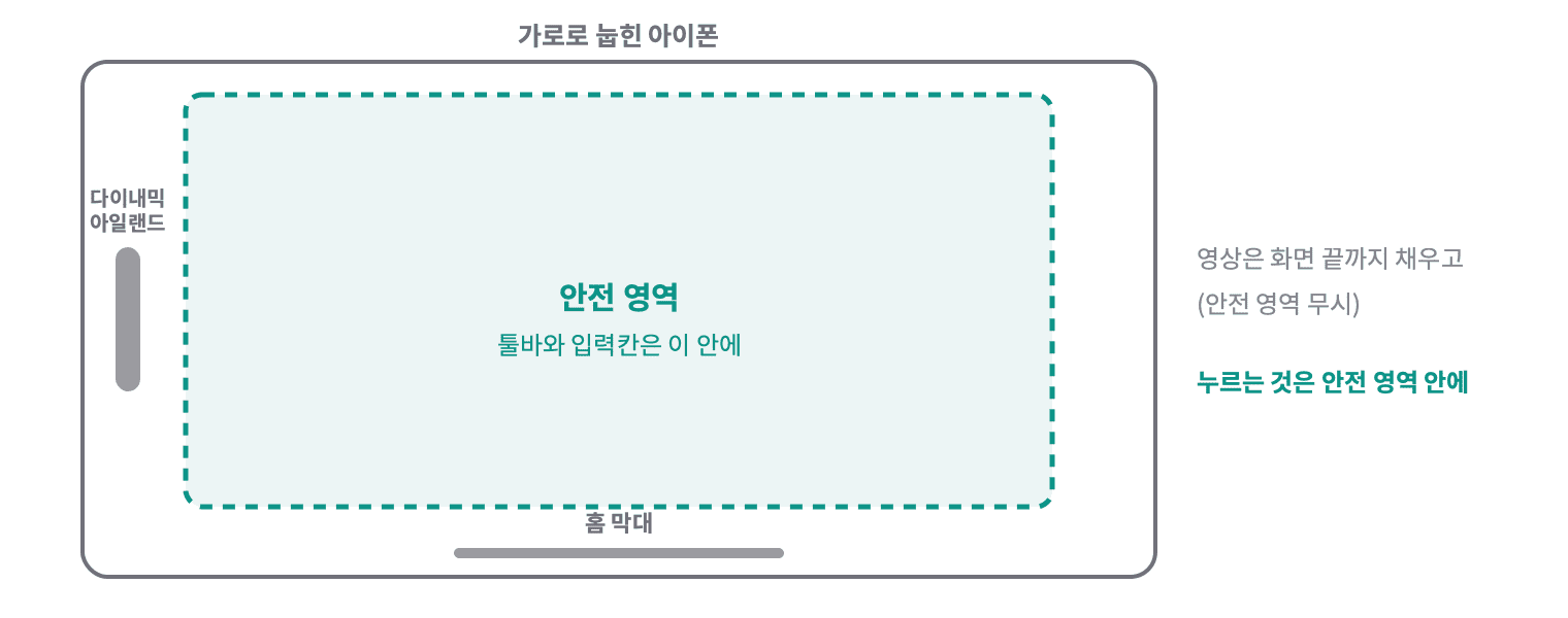 가로로 눕힌 아이폰에서 다이내믹 아일랜드와 홈 막대를 피한 안쪽이 안전 영역이다. 영상은 화면 끝까지 채우고, 툴바와 입력칸처럼 누르는 것은 안전 영역 안에 둔다