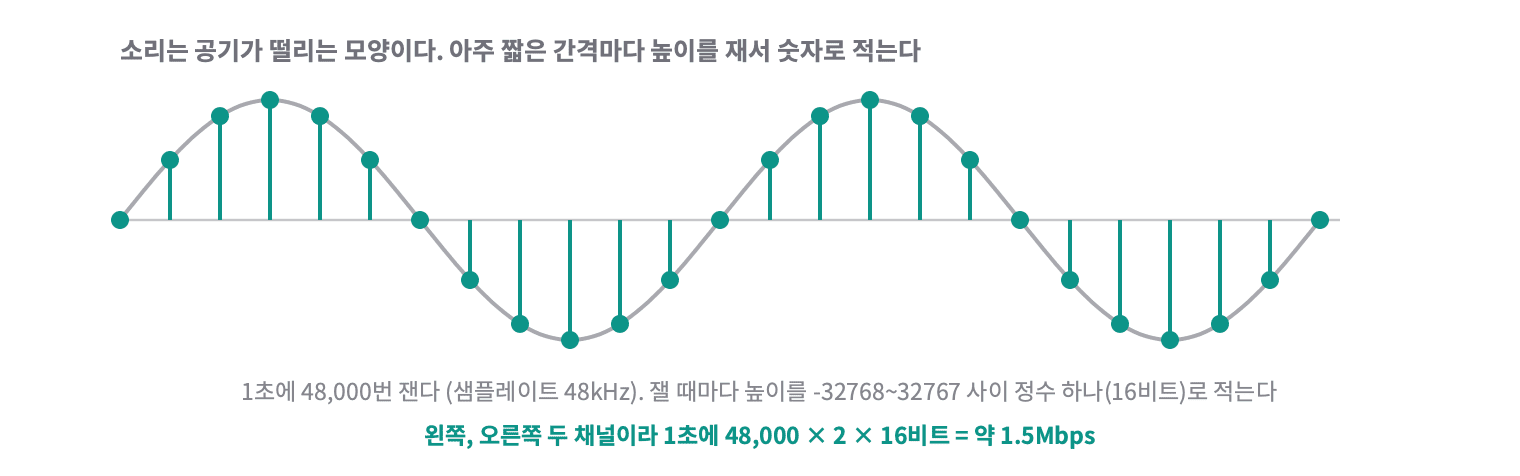 소리의 떨림 모양을 짧은 간격마다 재서 숫자로 적는다. 1초에 48,000번, 잴 때마다 16비트 정수 하나, 왼쪽과 오른쪽 두 채널이라 1초에 약 1.5Mbps