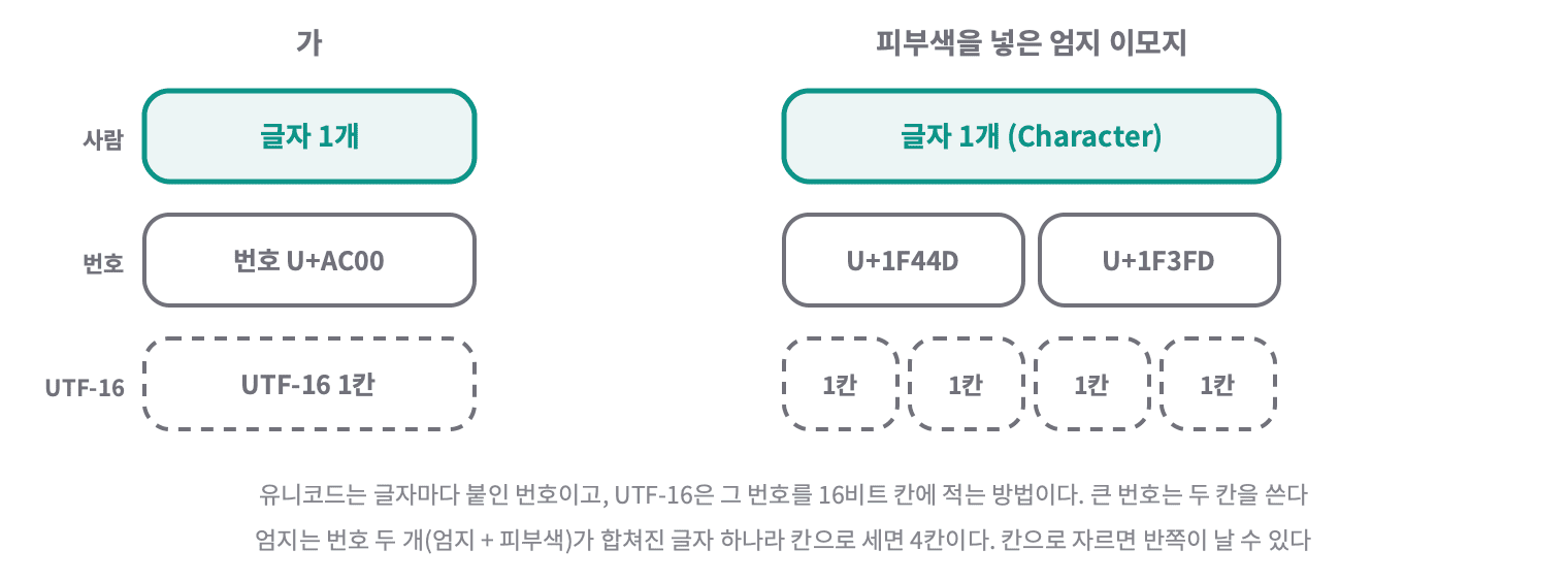 가는 글자 1개, 번호 1개, UTF-16 1칸이다. 피부색을 넣은 엄지 이모지는 사람 눈에 글자 1개지만 번호 2개가 합쳐진 것이라 UTF-16으로 4칸이다