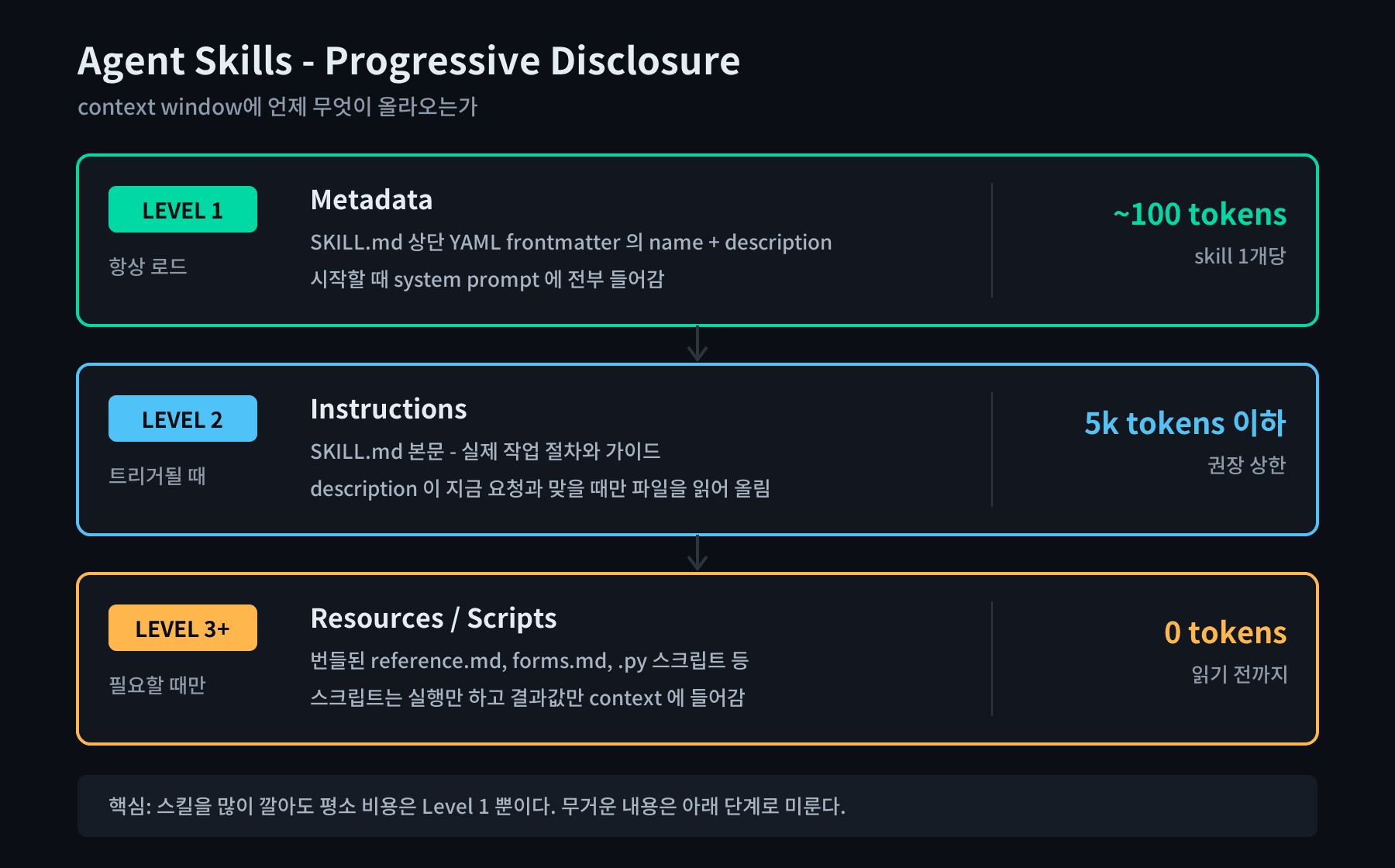Agent Skills progressive disclosure 3단계