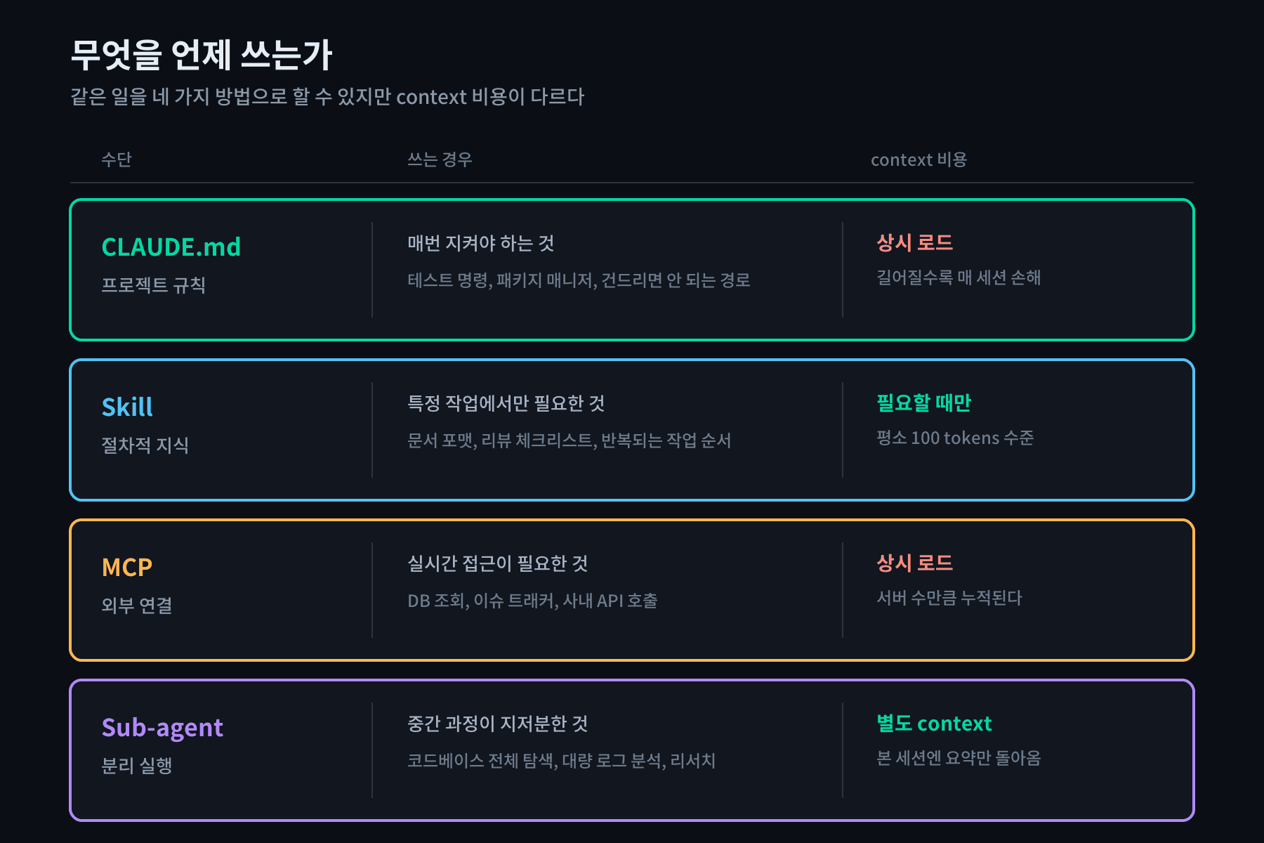 CLAUDE.md, Skill, MCP, Sub-agent 비교