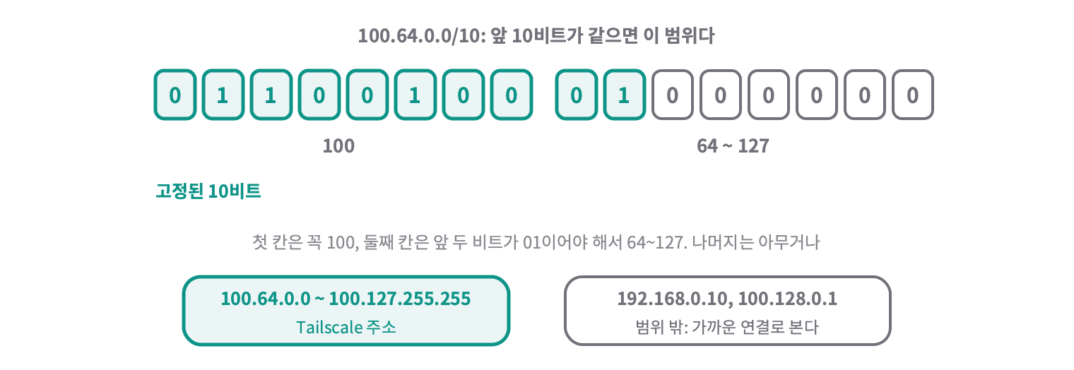 100.64.0.0/10은 앞 10비트가 고정된 범위다. 첫 칸은 꼭 100이고, 둘째 칸은 앞 두 비트가 01이어야 해서 64~127이다. 그래서 100.64.0.0부터 100.127.255.255까지가 Tailscale 주소이고, 192.168.0.10이나 100.128.0.1은 범위 밖이다