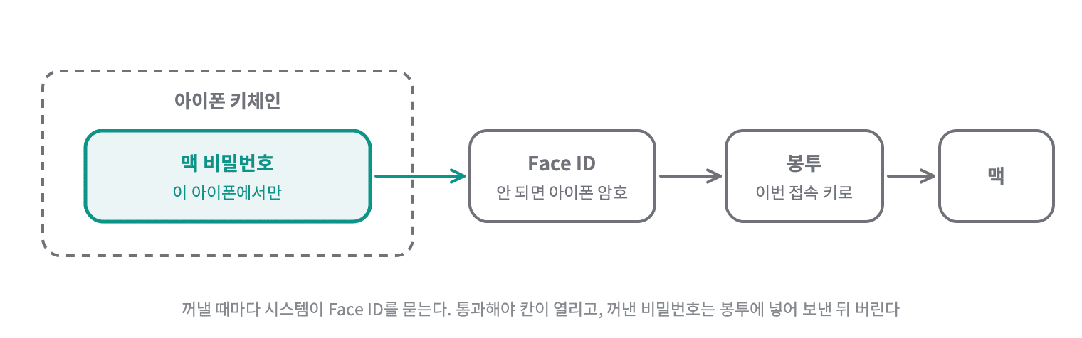 아이폰 키체인 안의 맥 비밀번호 칸은 꺼낼 때마다 Face ID를 거친다. Face ID가 안 되면 아이폰 암호로 연다. 꺼낸 비밀번호는 이번 접속 키로 봉인한 봉투에 넣어 맥에 보내고 버린다