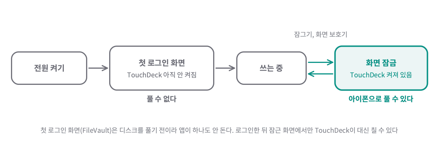 전원을 켜면 첫 로그인 화면이 뜨고 이때는 TouchDeck이 아직 안 켜져 있어 풀 수 없다. 로그인해서 쓰다가 잠그거나 화면 보호기가 돌면 화면 잠금이 되고, 이때는 TouchDeck이 켜져 있어 아이폰으로 풀 수 있다