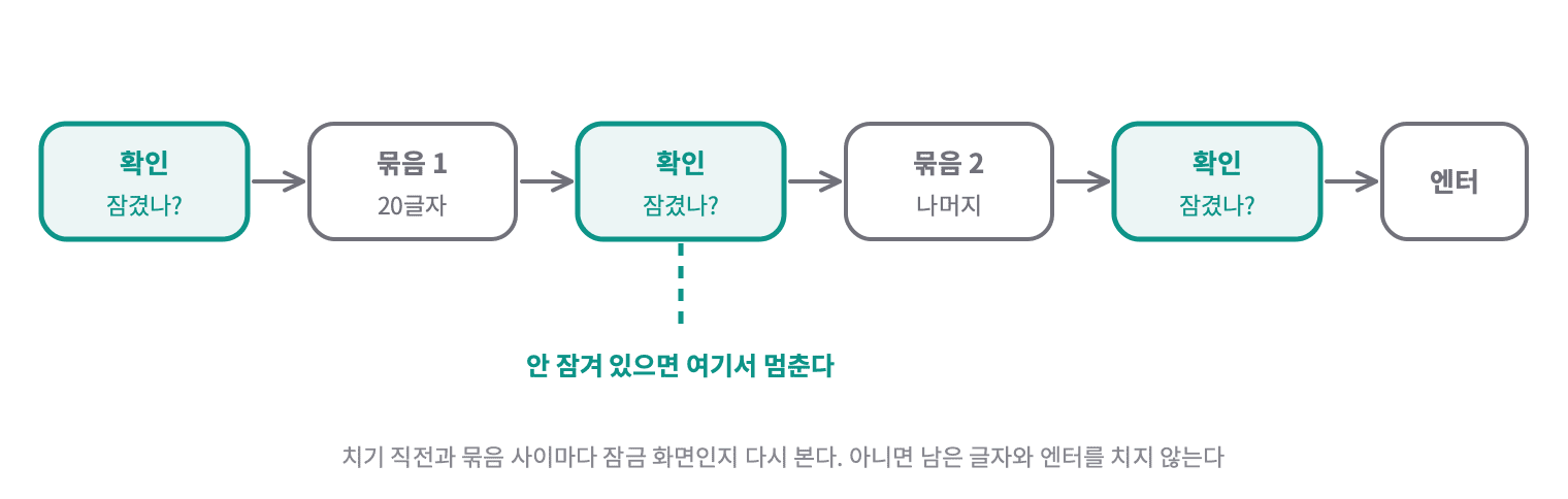 치기 직전에 잠겼는지 확인하고, 묶음 1을 친 뒤 다시 확인하고, 묶음 2를 친 뒤 또 확인하고 나서 엔터를 누른다. 확인에서 안 잠겨 있으면 그 자리에서 멈춘다